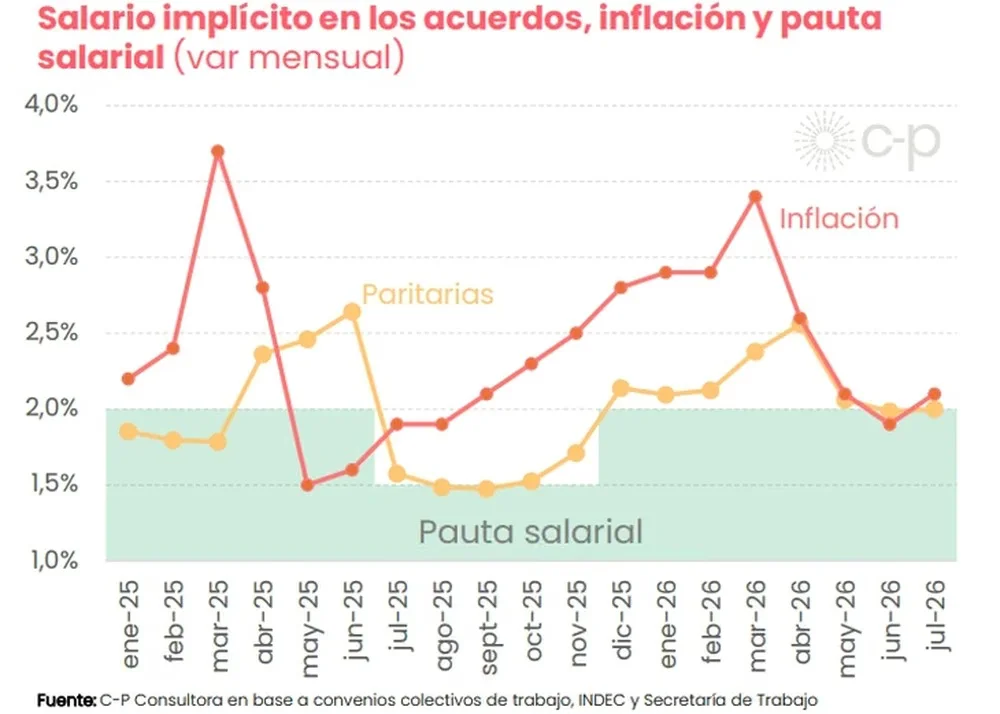 salarios