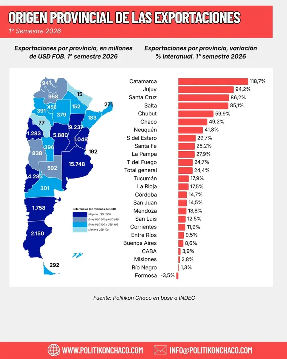 politikon-chaco-exportaciones-primer-semestre-2026